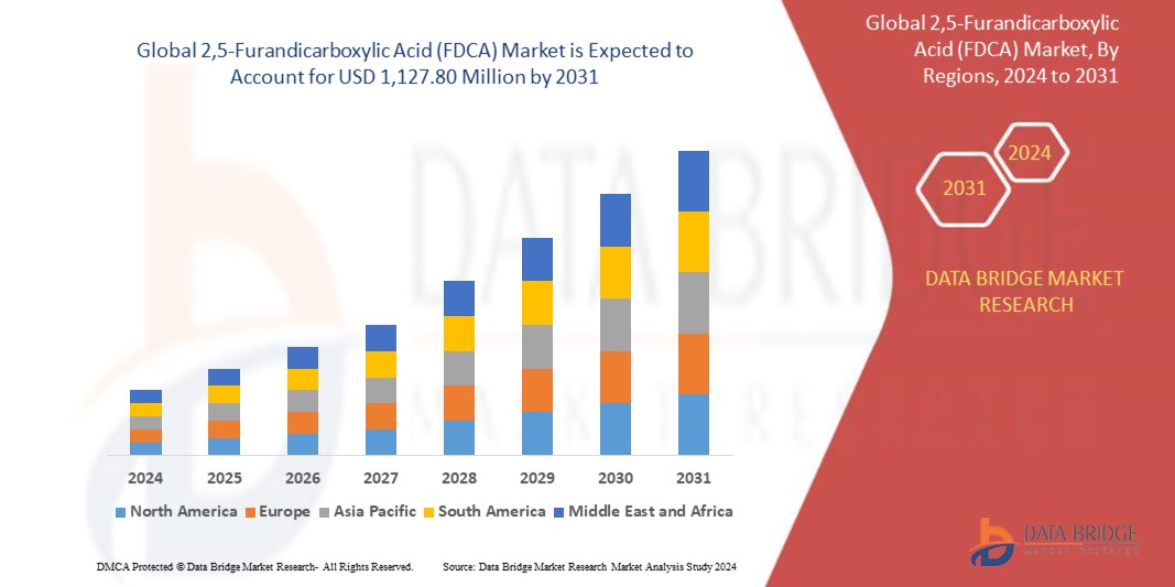 2,5-Furandicarboxylic Acid (FDCA) Market Gains Traction as Sustainable Polymer Precursor