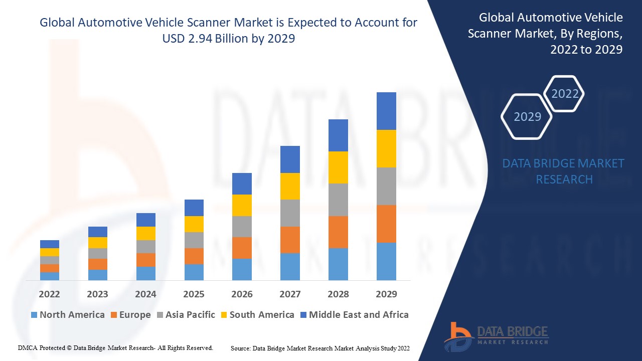 Automotive Vehicle Scanner Market Grows with Advancements in Security and Inspection Technologies