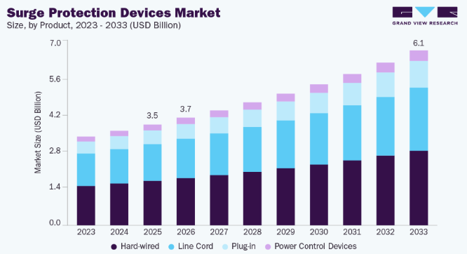 Global Surge Protection Devices (SPD) Market Growth Opportunities and Insights