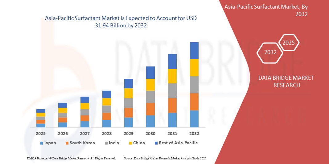 Asia-Pacific Surfactant Market – Demand Analysis, Applications & Industry Opportunities