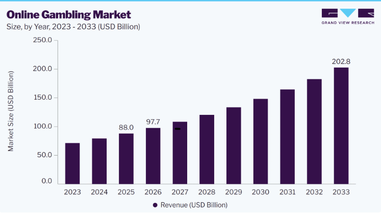 Online Gambling Market Outlook by Game Type and Platform