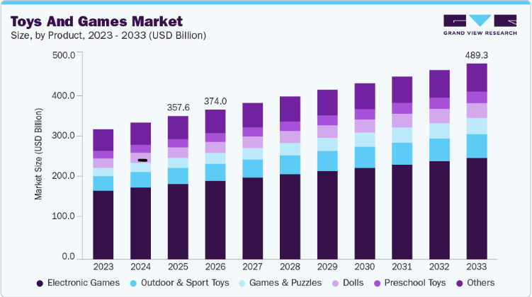 Toys and Games Market Value Chain Analysis