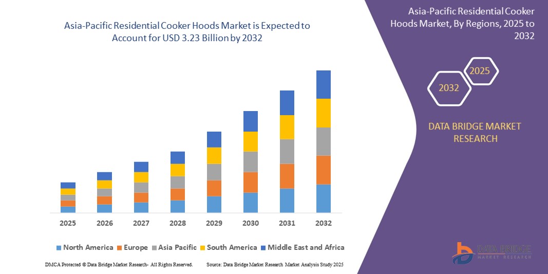 Asia-Pacific Residential Cooker Hoods Market – Consumer Demand, Market Growth & Industry Forecast
