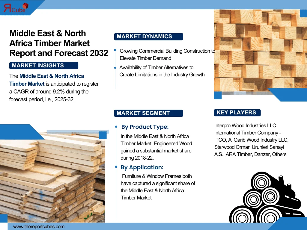 Middle East & North Africa Timber Market Size, Share And Growth Forecast By 2032