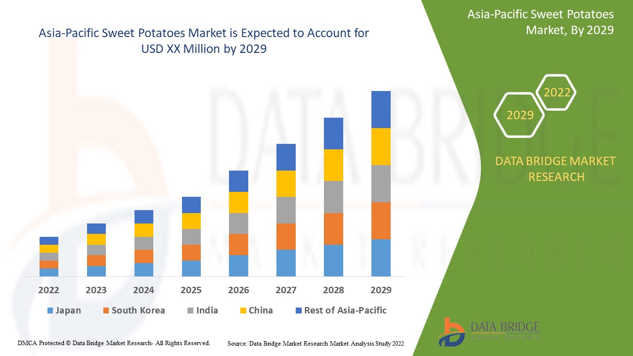 Asia-Pacific Sweet Potatoes Market – Industry Trends and Forecast to 2029