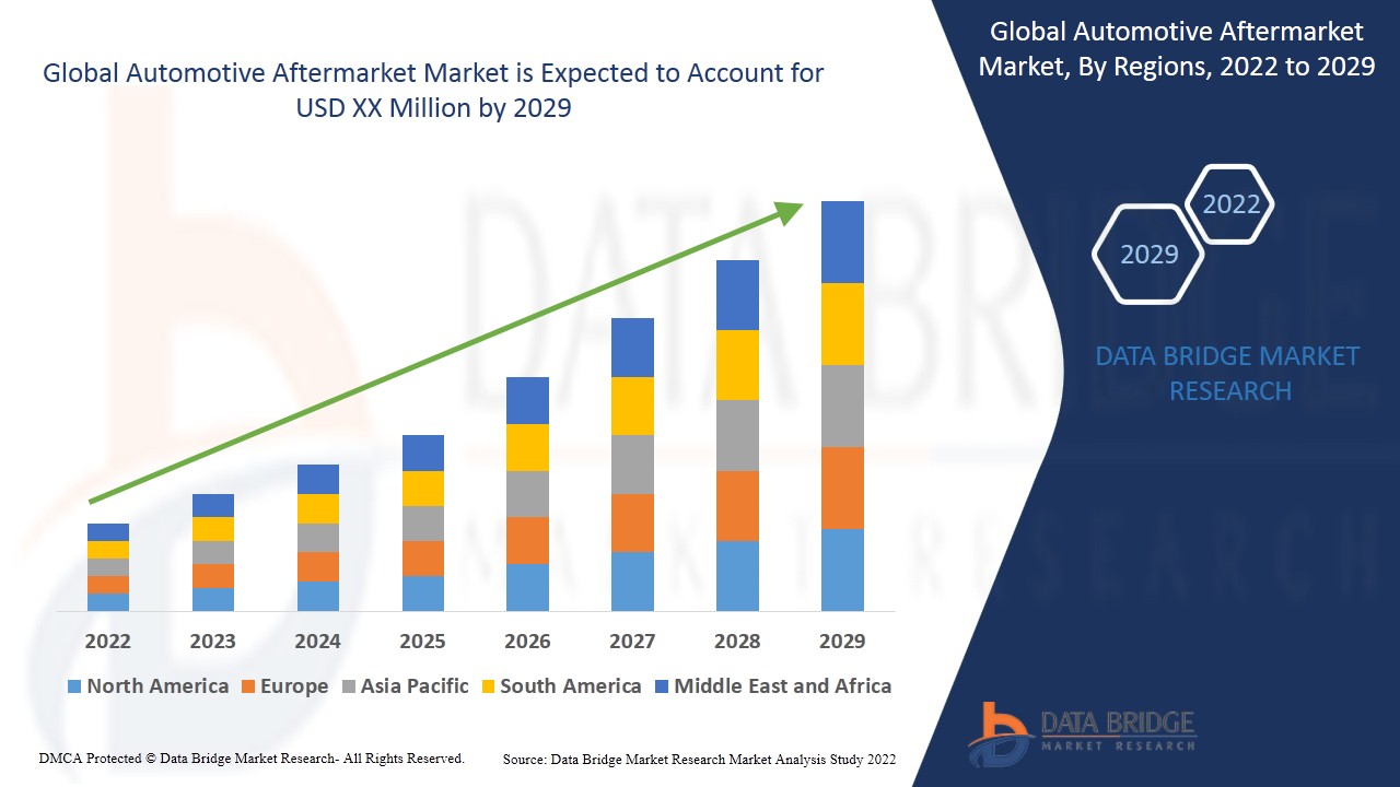 Automotive Aftermarket Advances With Growing Demand for Vehicle Maintenance and Replacement Componen