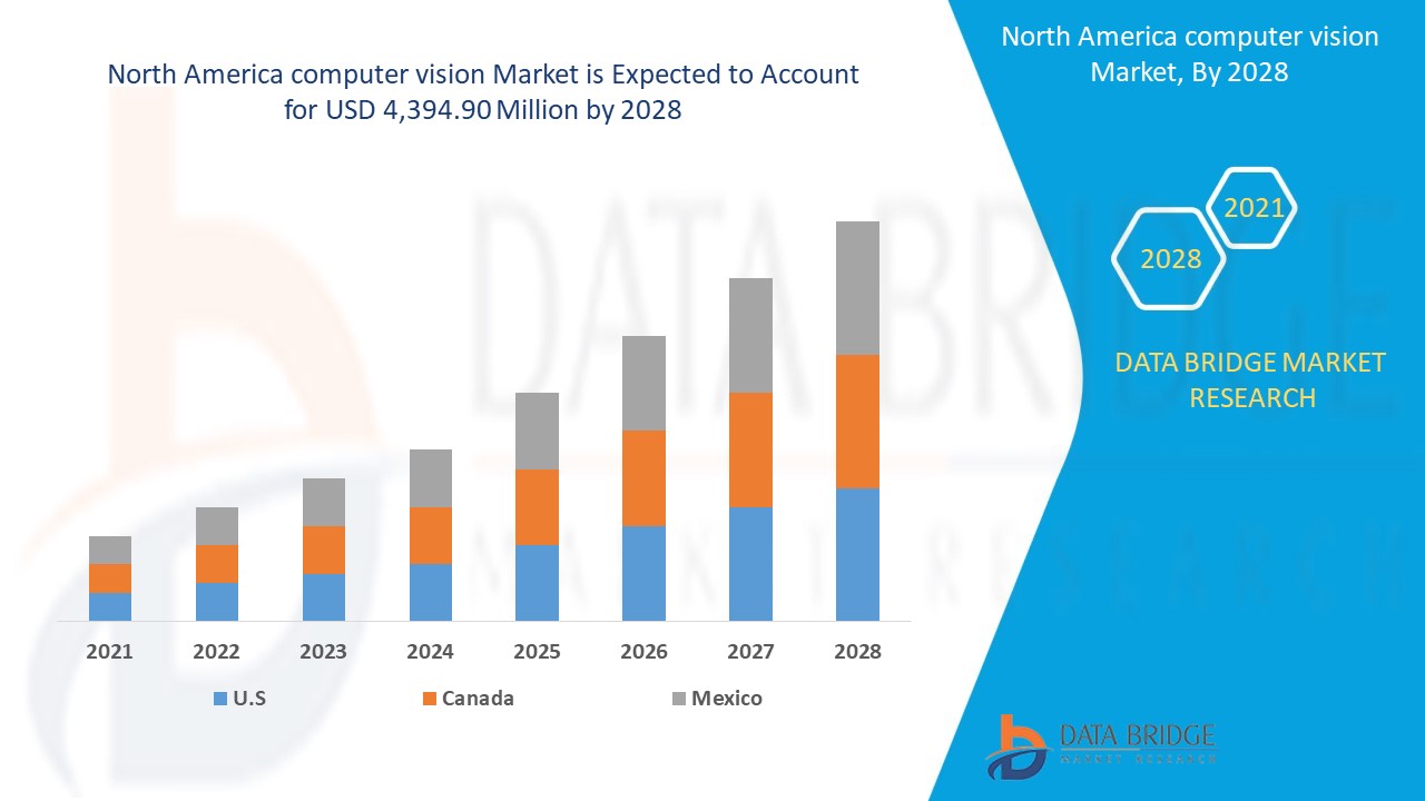 How the North America Computer Vision Market is Shaping AI Applications Across Industries