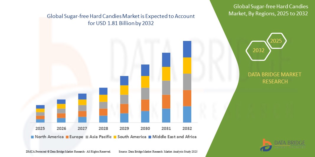 Sugar-free Hard Candies Market Revenue, Demand, Industry Trends and Forecast Analysis