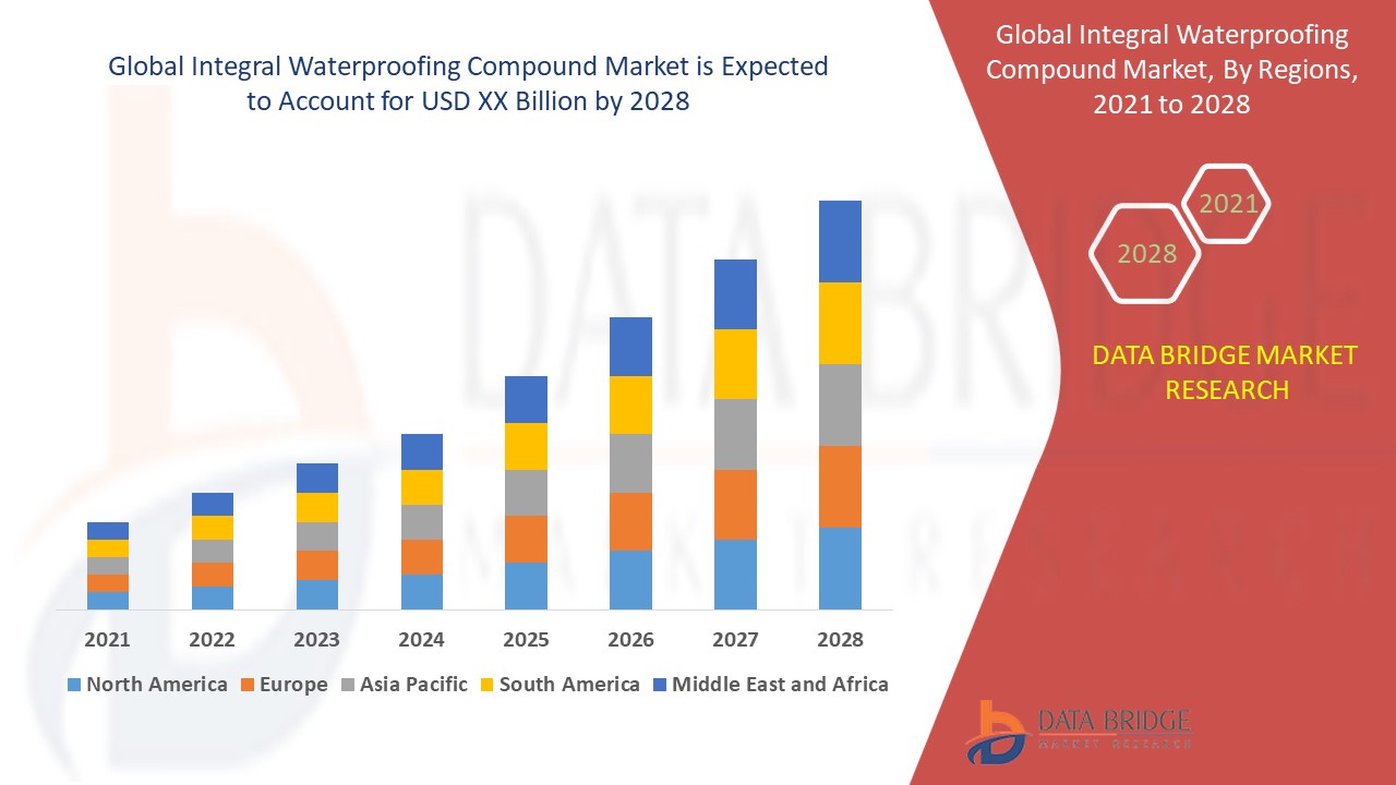 Integral Waterproofing Compound Market – Construction Durability, Product Innovations & Market Deman