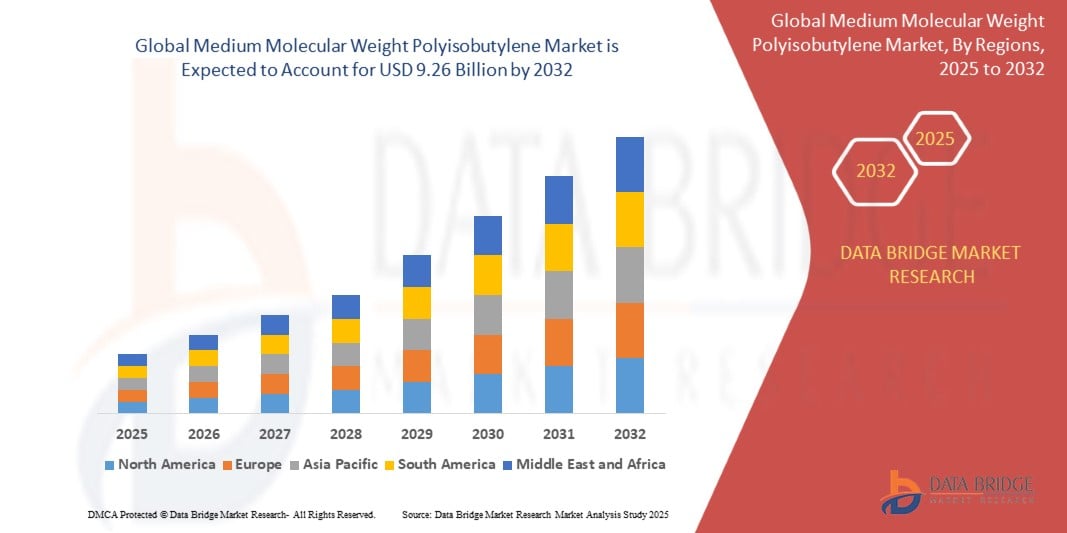 Medium Molecular Weight Polyisobutylene Market Expands Across Automotive and Industrial Applications