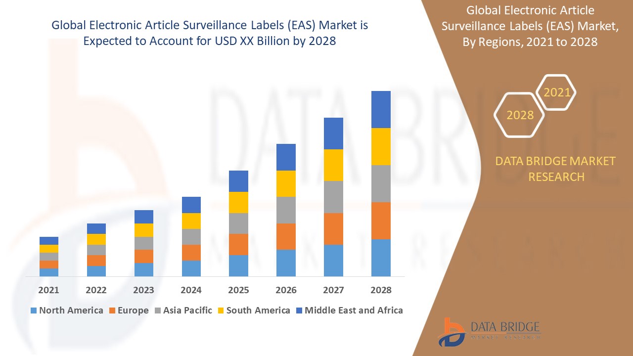 Retail Security Demand Strengthens Global Electronic Article Surveillance Labels Market
