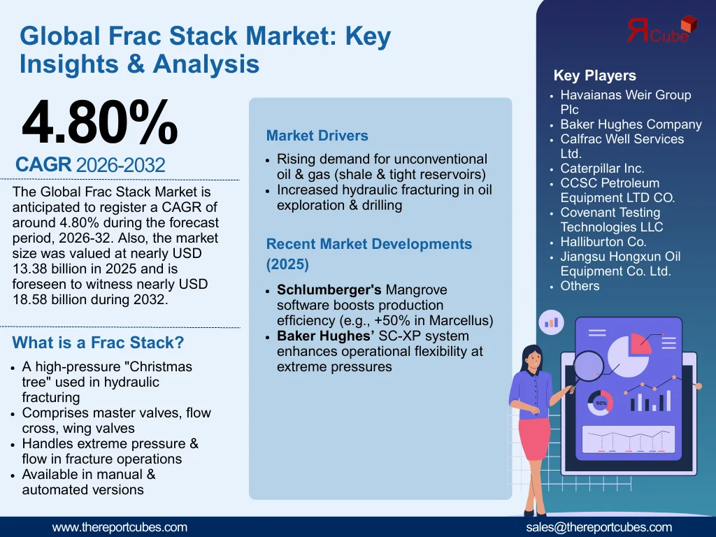 Global Frac Stack Services Market Size, Share And Growth Forecast By 2032