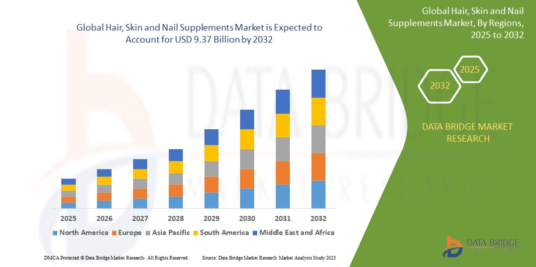 Rising Beauty and Wellness Trends Propel Global Hair, Skin and Nail Supplements Market