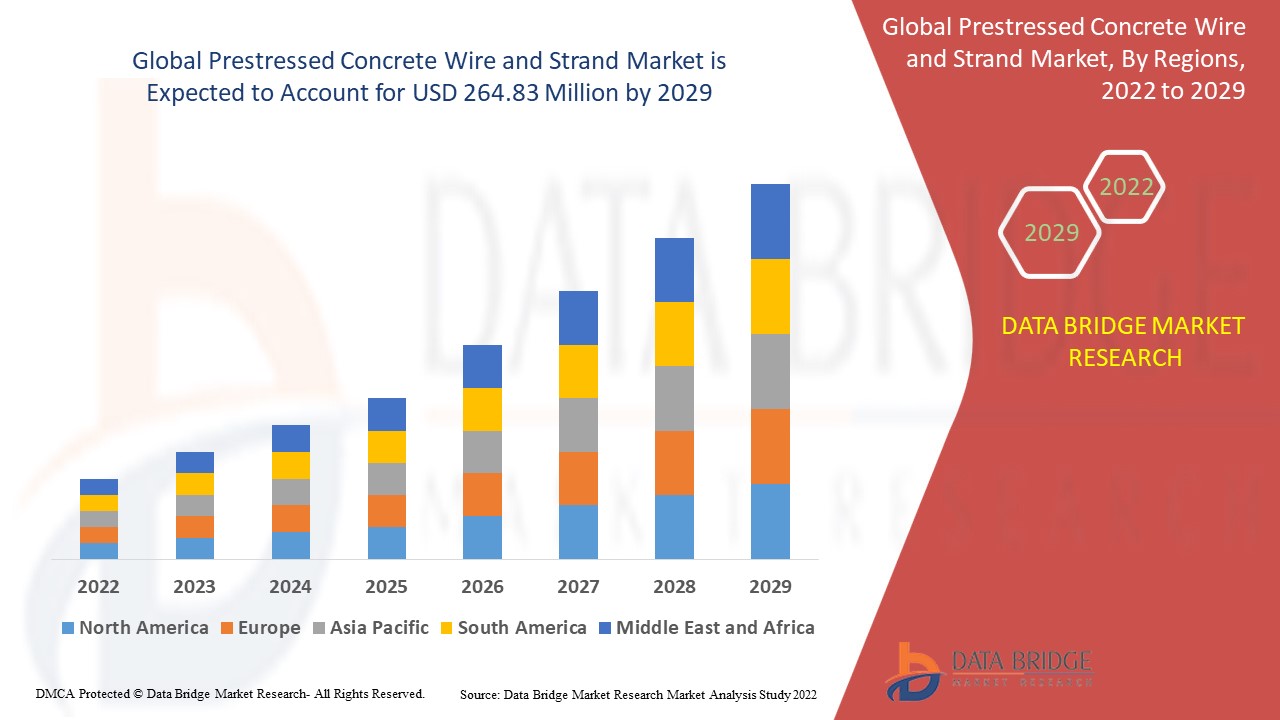 How Is Infrastructure Development Fueling Demand in the Prestressed Concrete Wire and Strand Market?