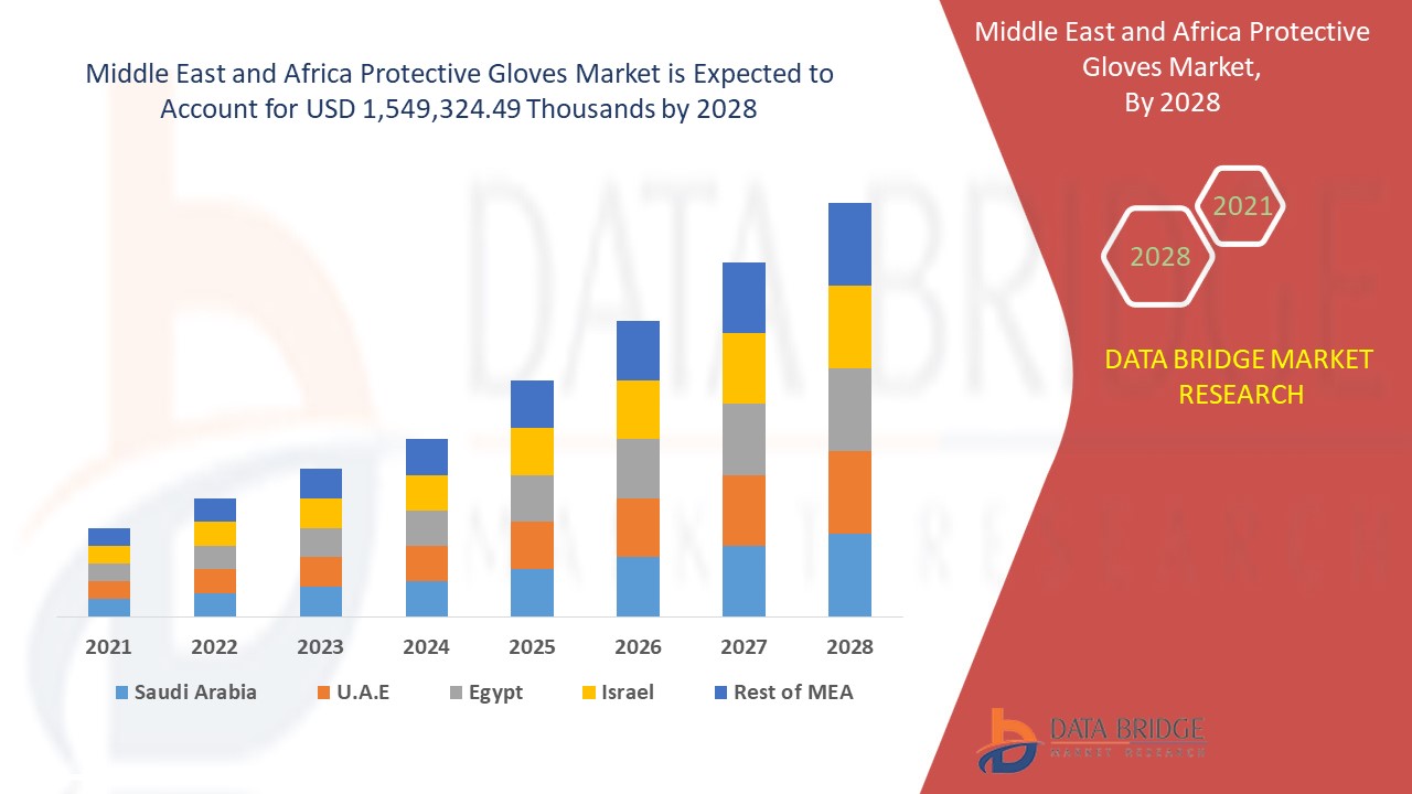 Why the Middle East and Africa Protective Gloves Market Is Growing Across Industrial Sectors
