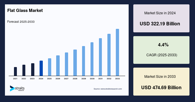 Flat Glass Market Developments, Technology Evolution, and Growth Outlook to 2033