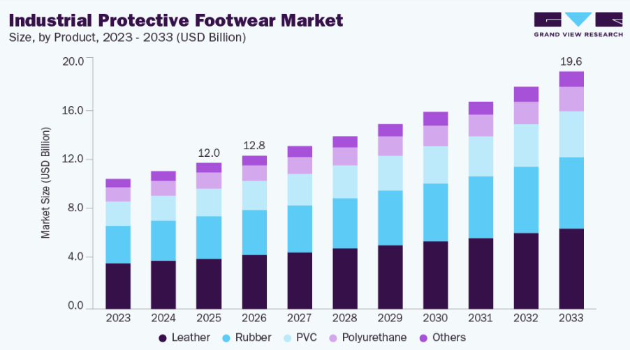 How Workplace Safety Awareness Is Boosting the Industrial Protective Footwear Market