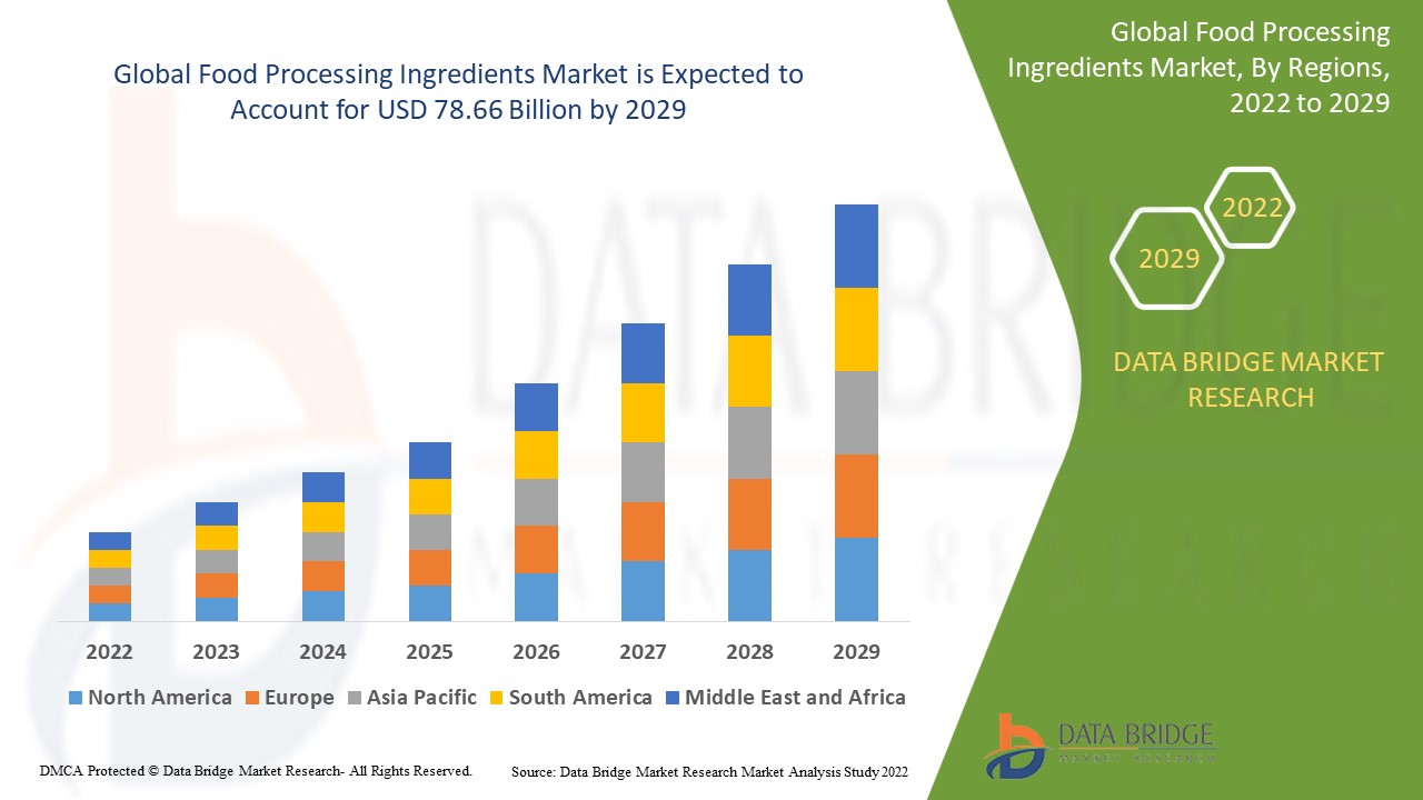 Food Processing Ingredients Market Size, Share, Trends, Key Drivers, Demand and Opportunity Analysis