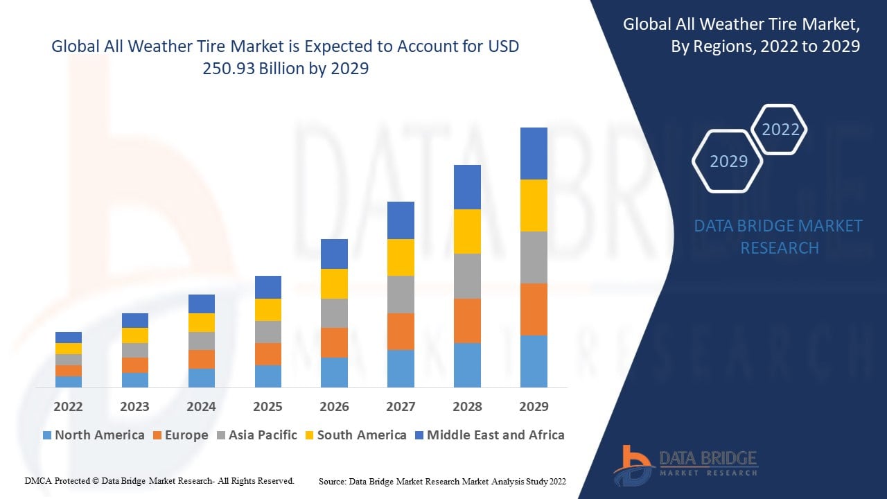 All Weather Tire Market Driven by Increasing Demand for Durable Mobility Solutions