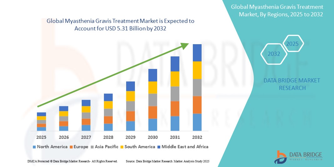 Myasthenia Gravis Treatment Market Size, Trends Analysis and Forecast by 2032