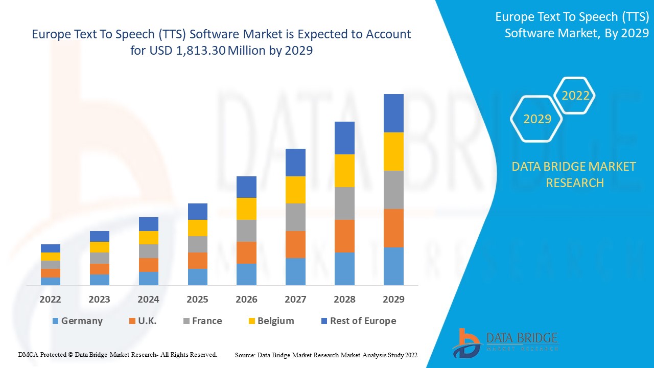 Europe Text To Speech (TTS) Software Market – AI Adoption, Growth Drivers & Market Insights