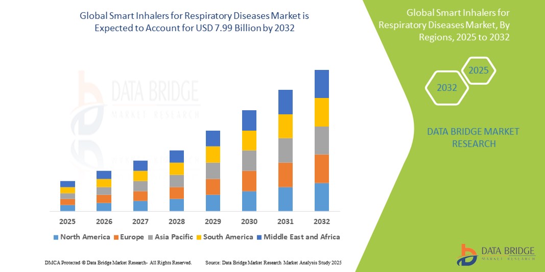 Smart Inhalers for Respiratory Diseases Market – Digital Health Integration, Asthma Management & Mar