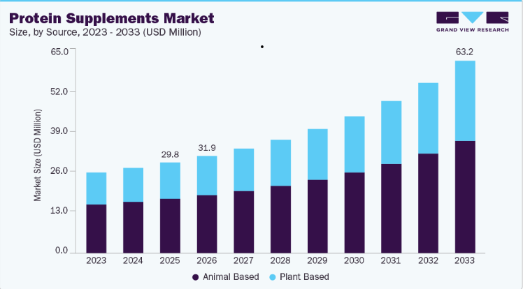 Protein Supplements Market Import and Export Analysis