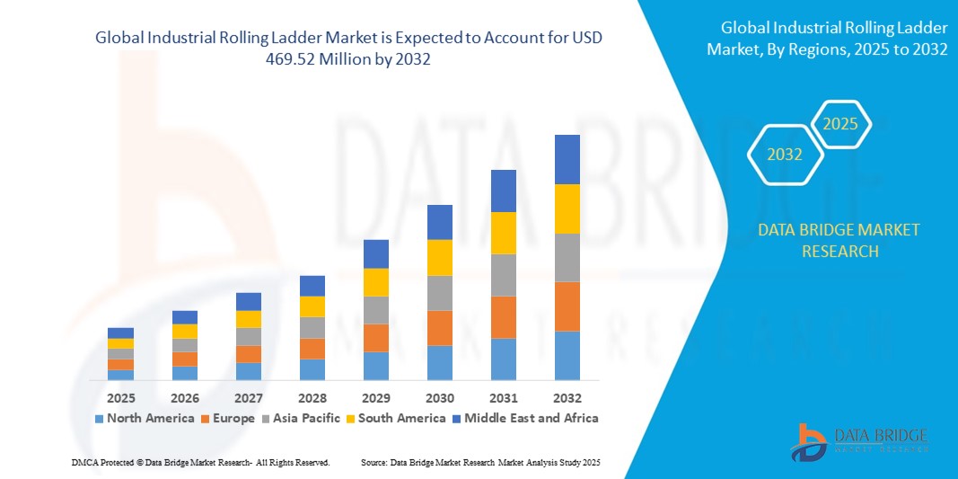 Industrial Rolling Ladder Market to Witness Growth Driven by Rising Warehouse and Industrial Safety