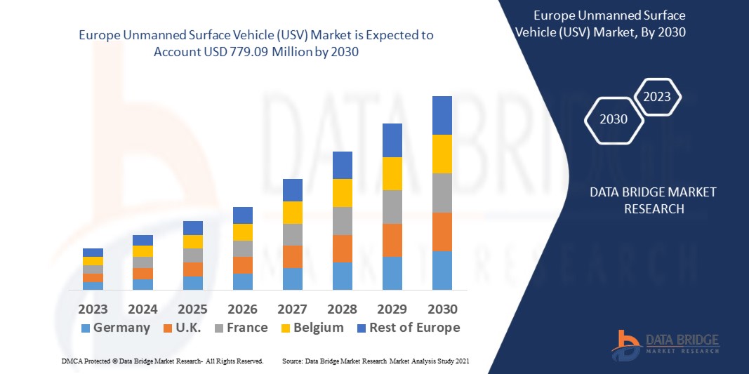 Europe Sets Sail: Unmanned Surface Vehicle (USV) Market in Focus