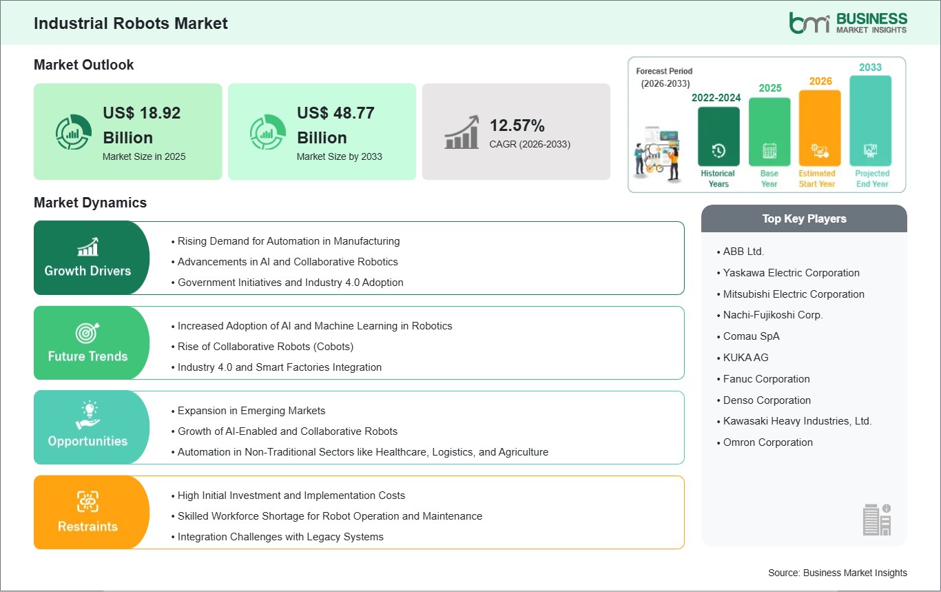 Industrial Robots Market Report Identifies a US$ 29.85 Billion Growth Opportunity Through 2033