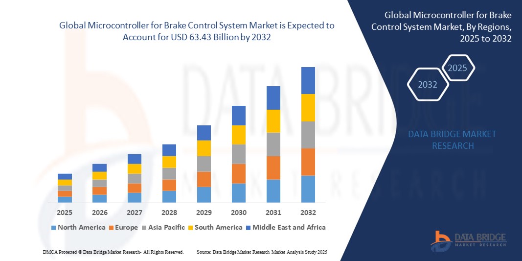 Microcontroller for Brake Control System Market Rises with Advancements in Automotive Safety Technol