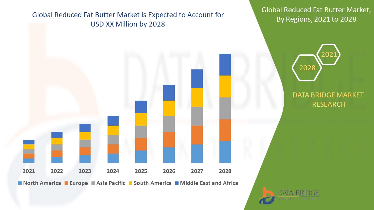 Reduced Fat Butter Market Growth Fueled by Rising Health-Conscious Consumer Trends