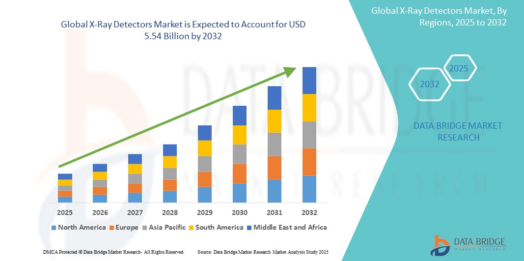 X-Ray Detectors Market | Imaging Innovation Enhancing Diagnostics