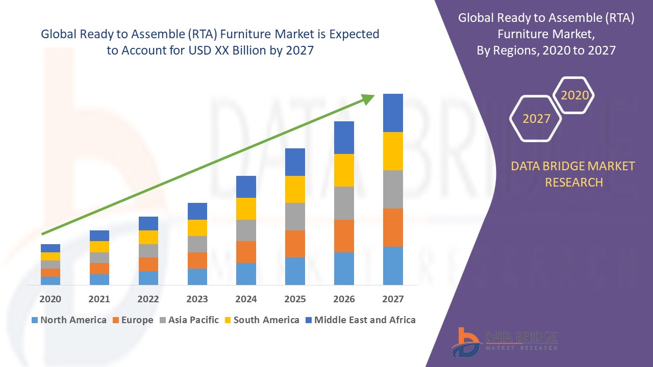 Ready to Assemble (RTA) Furniture Market Is Rising on the Back of Urbanization and E-Commerce Growth