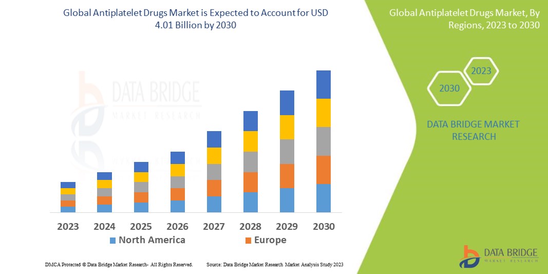 Antiplatelet Drugs Market – Industry Trends and Forecast to 2030