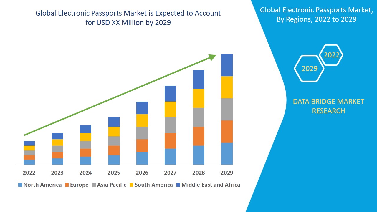 Electronic Passports Market Growth Driven by Rising Demand for Secure International Travel Solutions