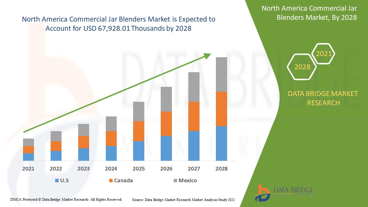 How the North America Commercial Jar Blenders Market is Transforming the Food and Beverage Industry