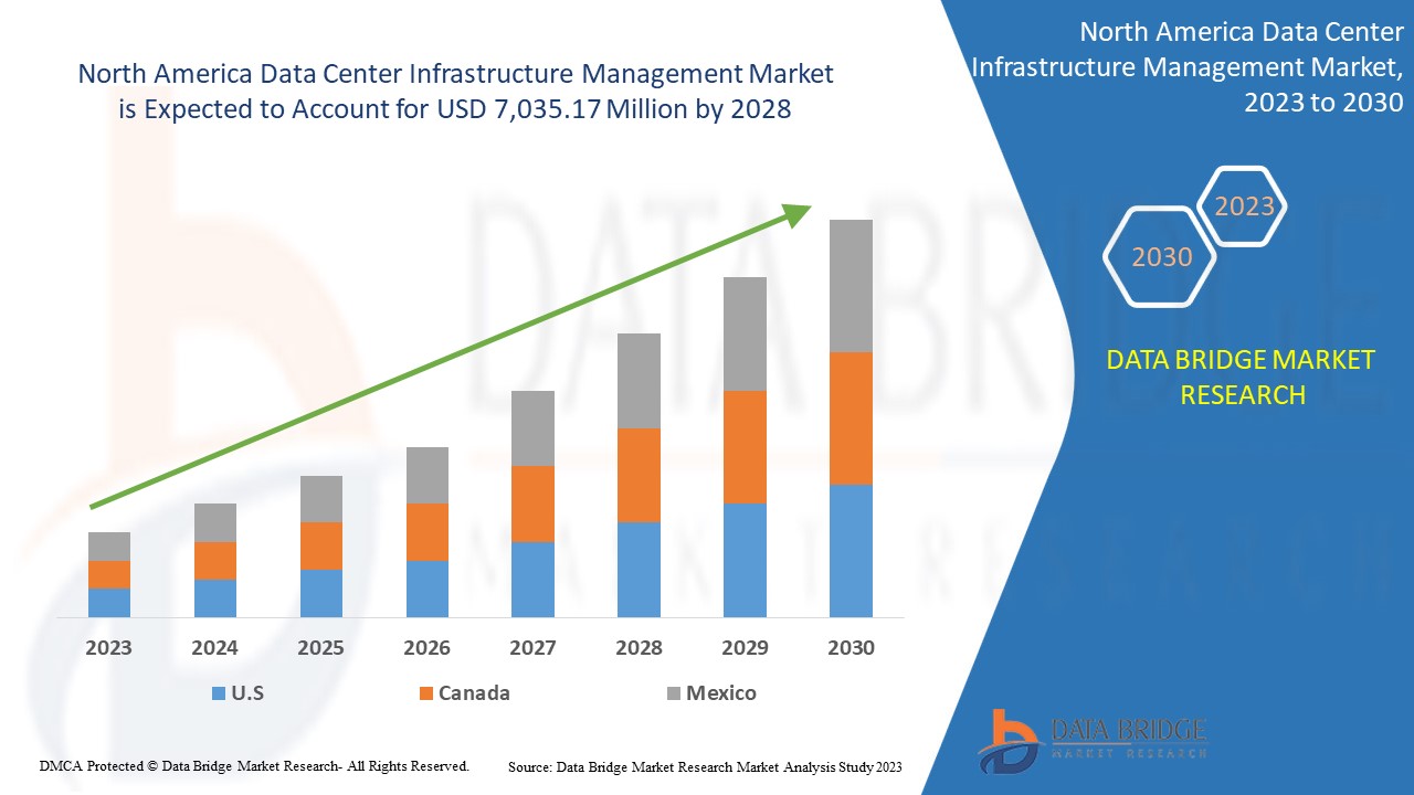 Why the North America Data Center Infrastructure Management Market Is Essential for Operational Effi