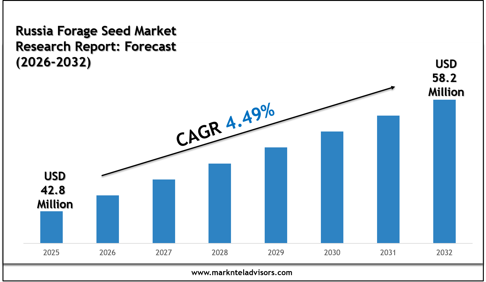 Russia Forage Seed Market 2032: Size, Growth Drivers & Competitive Landscape