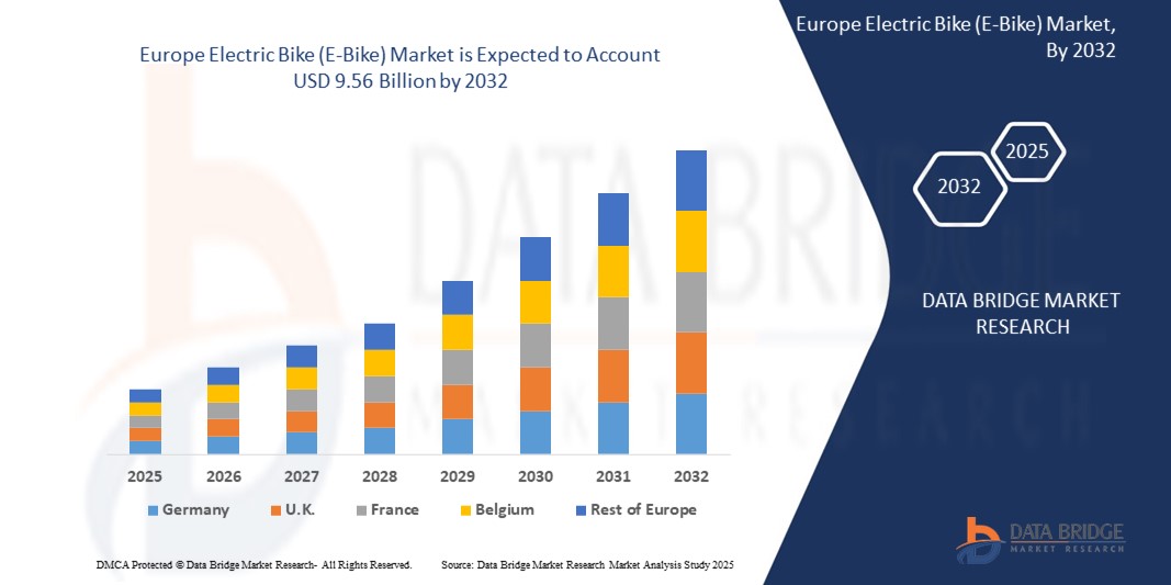 How Is the Europe Electric Bike (E-Bike) Market Supporting Eco-Friendly Transportation?
