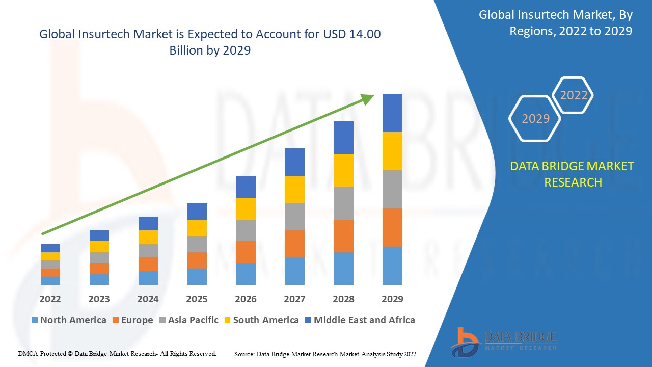 Insurtech Market Transforms Insurance Industry with Digital Platforms and AI-Driven Solutions