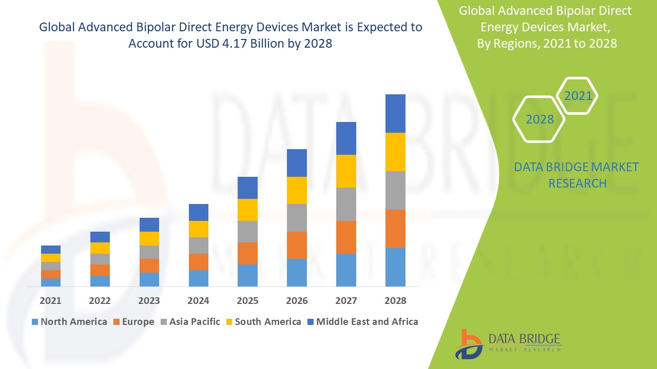 Technological Advancements Bolster the Advanced Bipolar Direct Energy Devices Market