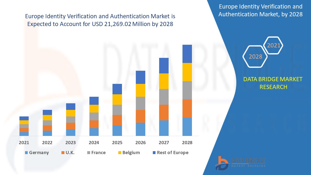 Europe Identity Verification and Authentication Market Driven by Regulatory Compliance and Cybersecu