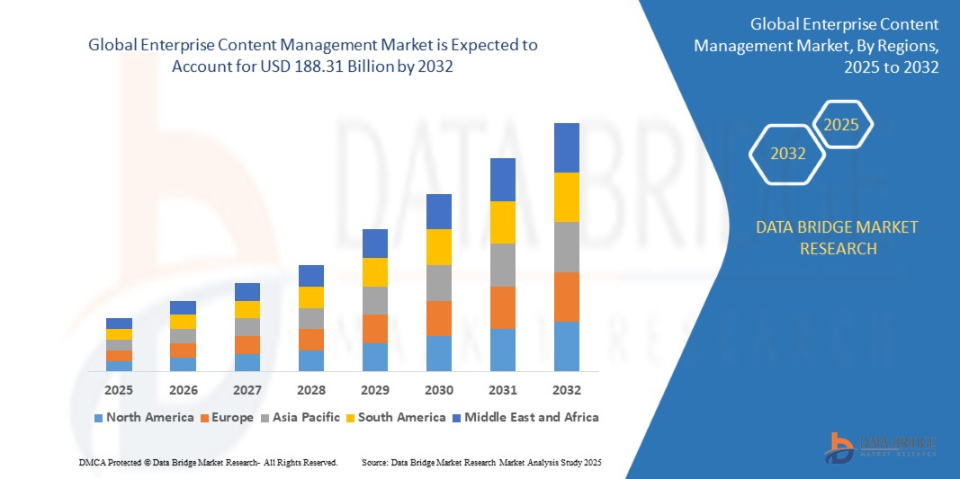 Enterprise Content Management Market Trends: Intelligent Automation, Secure Data Governance