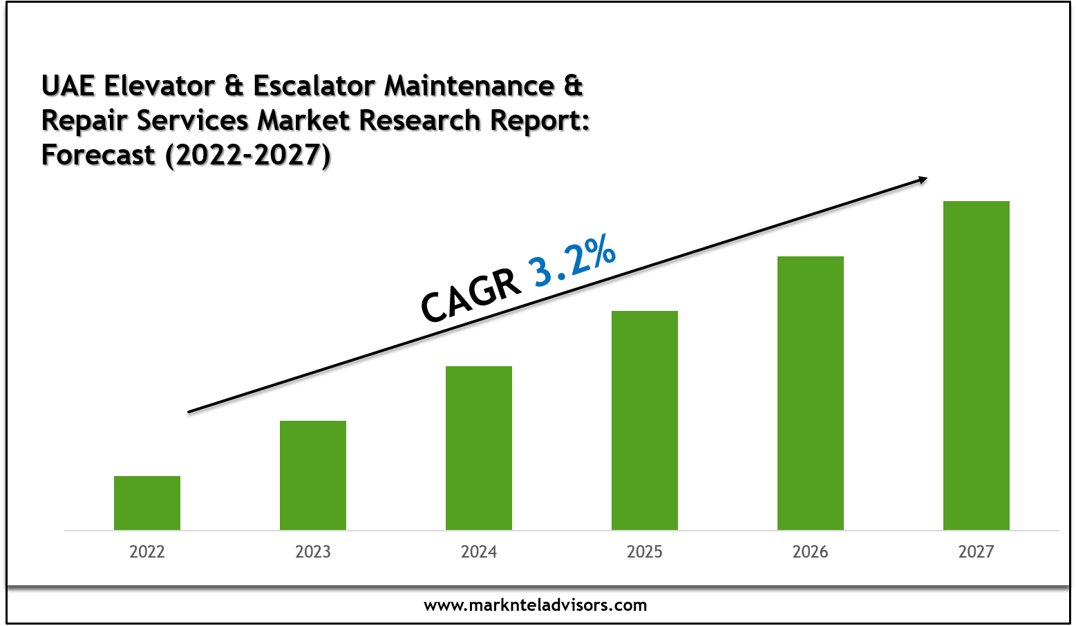 UAE Elevator & Escalator Maintenance & Repair Services Market 2027: Strategies of Forecast Insights