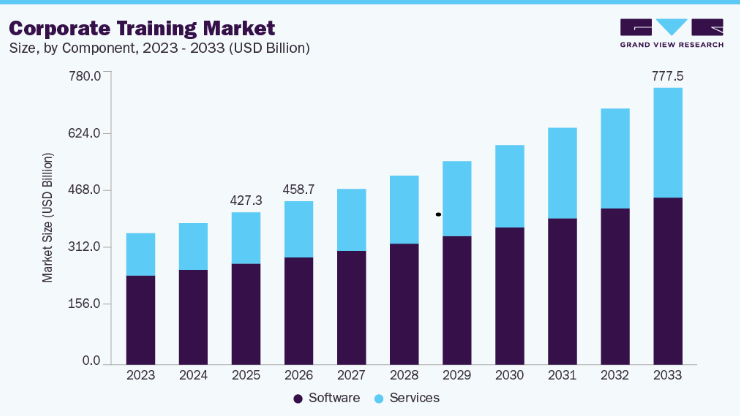 Corporate Training Market Supported by Continuous Learning