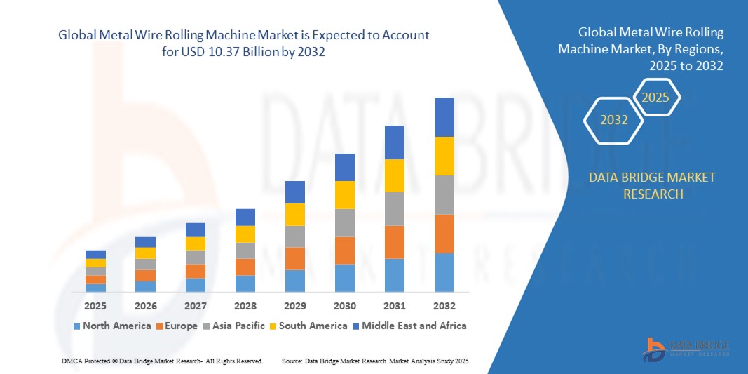Metal Wire Rolling Machine Market to Witness Steady Growth Driven by Expanding Industrial Manufactur