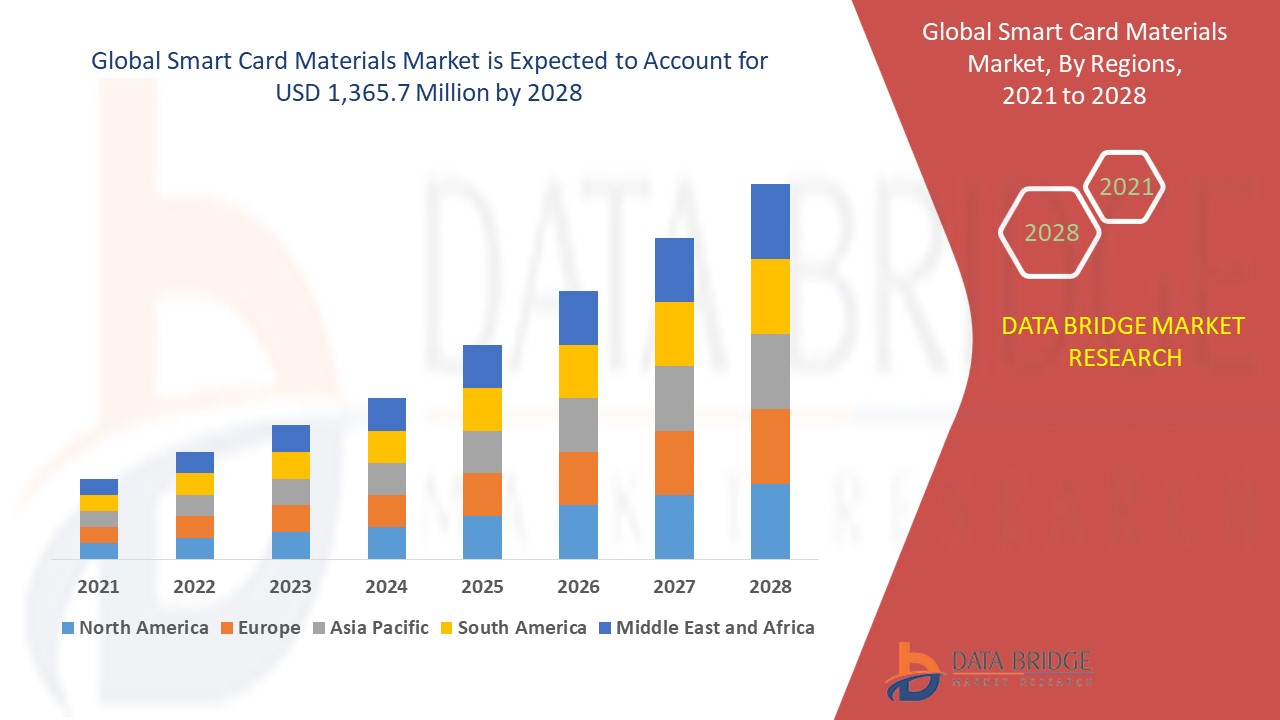Smart Card Materials Market Accelerates with Growing Adoption of Secure Digital Transactions