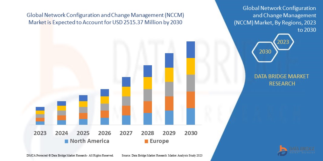 Network Configuration and Change Management (NCCM) Market – Industry Trends and Forecast to 2030