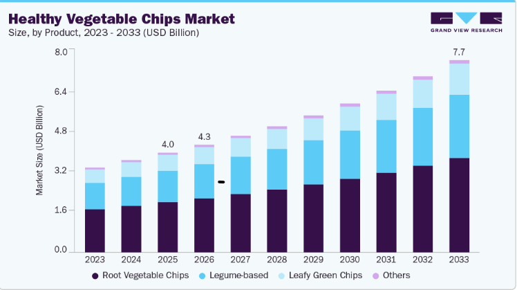 Healthy Vegetable Chips Market Benefits from Premium Ingredients